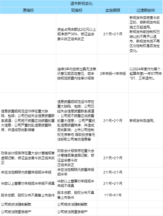 2025年1月1日起全面实施退市新规！退市新规详解！(图4)