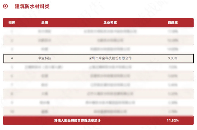 卓宝连续6年获评中国房地产产业链战略诚信供应商！(图3)