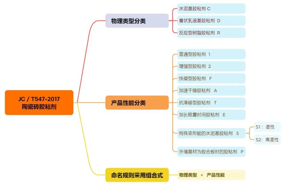 瓷砖胶上面的C1、C2、T、E、S到底是什么意思？(图3)