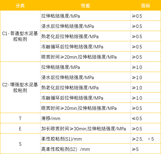 瓷砖胶上面的C1、C2、T、E、S到底是什么意思？(图1)