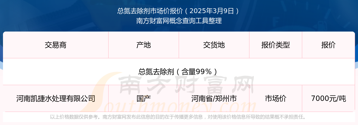 2025年3月9日总氮去除剂市场价报价行情(图1)
