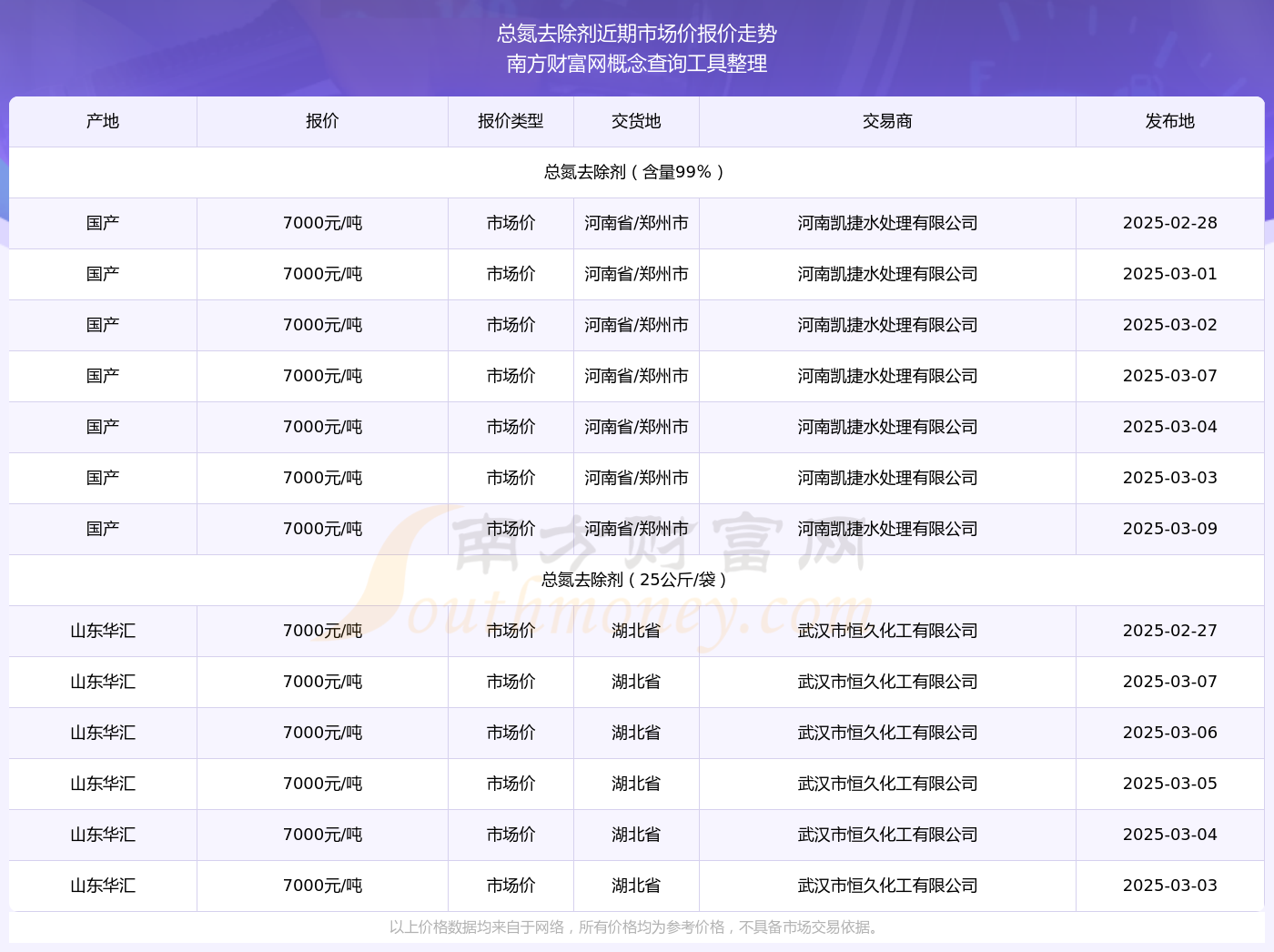 2025年3月9日总氮去除剂市场价报价行情(图2)