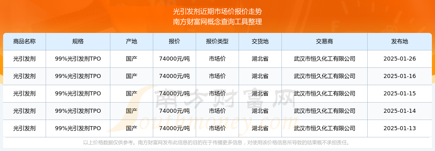 光引发剂市场价报价：2025年1月26日光引发剂市场价多少钱(图2)
