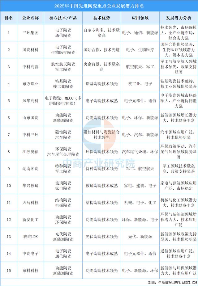 2025年中国先进陶瓷重点企业发展潜力（图）(图1)
