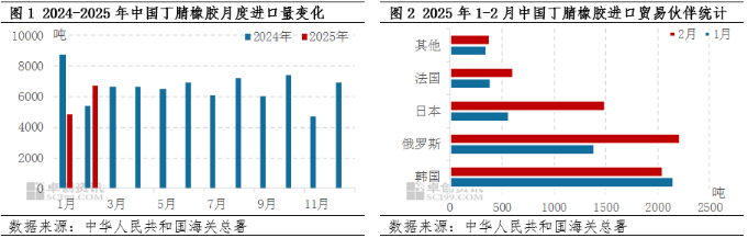 丁腈橡胶：1-2月进口量先减后增出口量先增后减(图1)