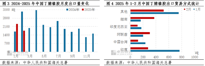 丁腈橡胶：1-2月进口量先减后增出口量先增后减(图2)