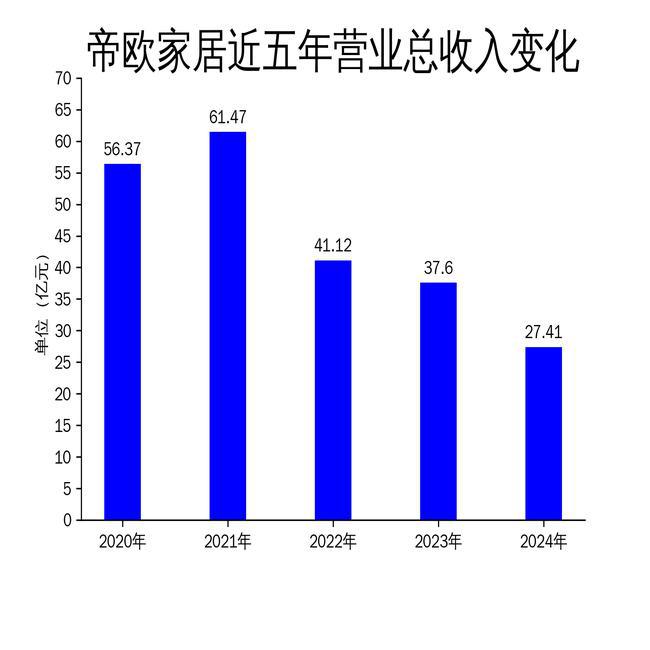 帝欧家居2024年财报：亏损收窄但挑战依然严峻(图1)