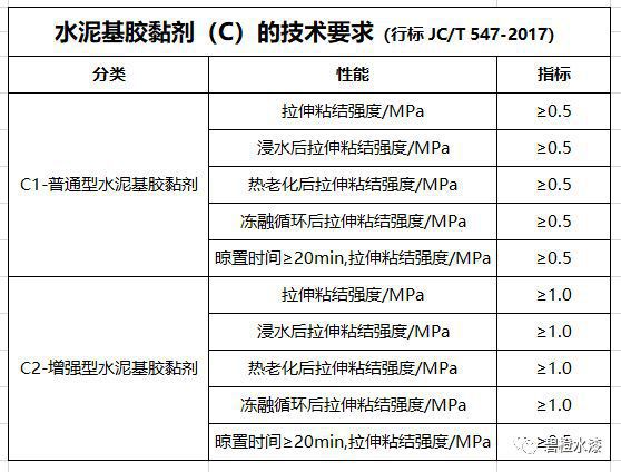一篇文章帮你弄懂瓷砖胶的这些标准！(图2)