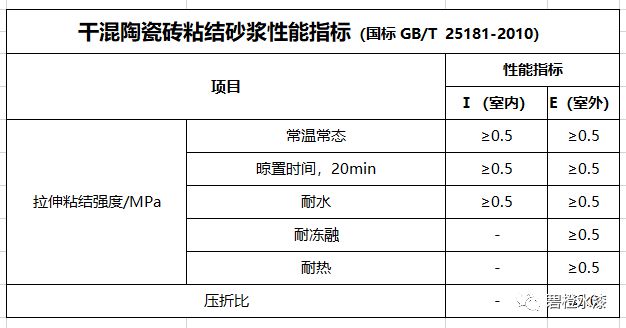 一篇文章帮你弄懂瓷砖胶的这些标准！(图1)