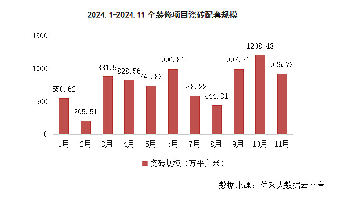 2024年1-11月瓷砖市场分析(图1)