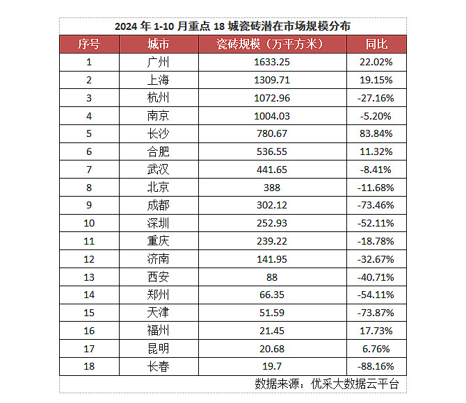 2024年1-11月瓷砖市场分析(图2)