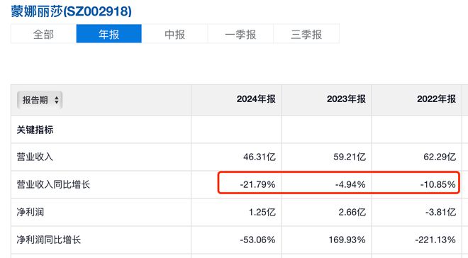 陶瓷行业寒意浓蒙娜丽莎减产保现金流(图1)