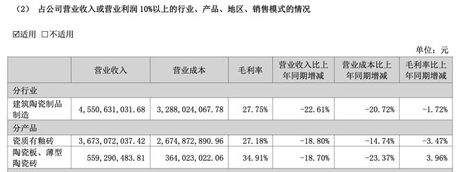 陶瓷行业寒意浓蒙娜丽莎减产保现金流(图2)