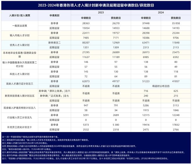 2025香港人才引进计划新规：4种申请方式、条件、续签及获批率！(图2)