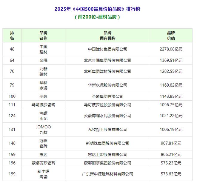 2025年中国500最具价值品牌发布中国建材、金隅、北新建材位列前三(图1)