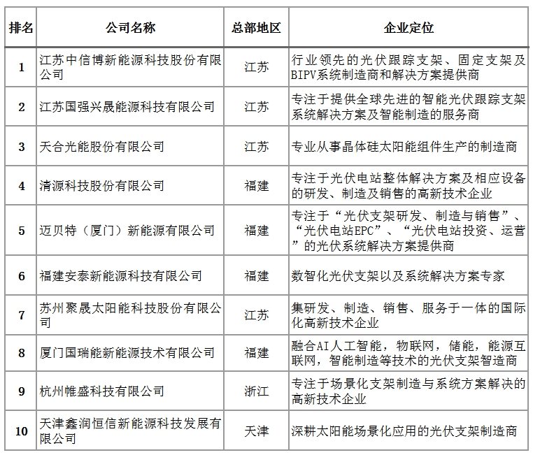 2024年中国光伏支架十大品牌(图1)