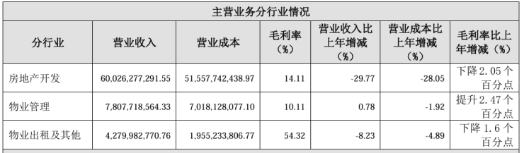 金地集团：2024年营收75344亿元亏损6115亿元(图2)