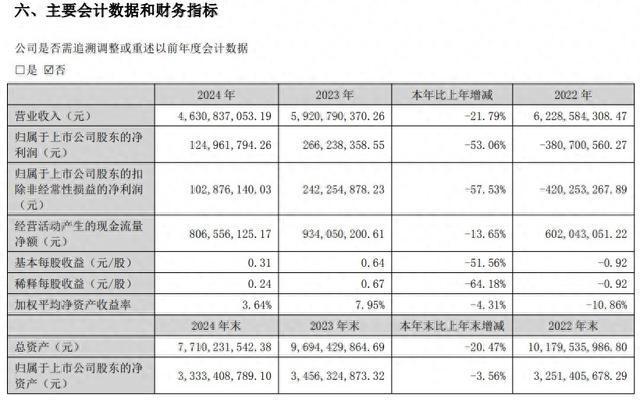 蒙娜丽莎净利腰斩仍分红八千万元遭投资者追问2025年一季度净利盈转亏(图1)