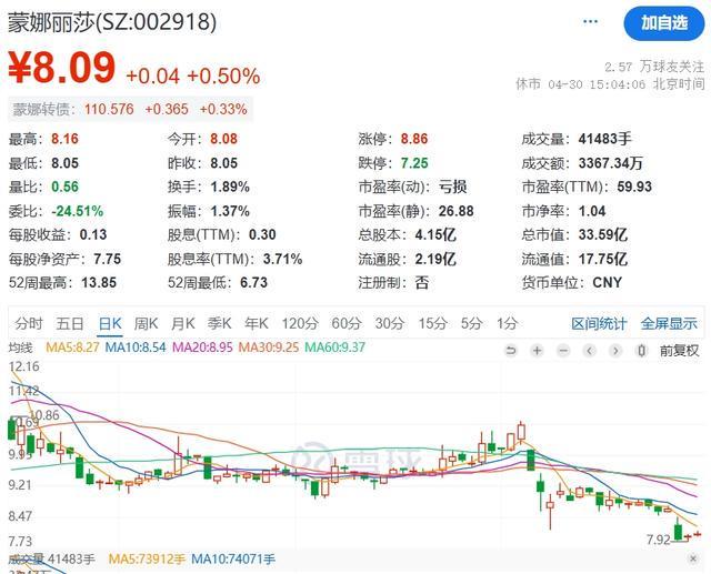 蒙娜丽莎净利腰斩仍分红八千万元遭投资者追问2025年一季度净利盈转亏(图3)