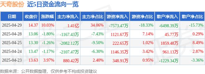 4月29日天奇股份（002009）涨停分析：汽车拆解、人形机器人、锂电池回收驱动(图1)