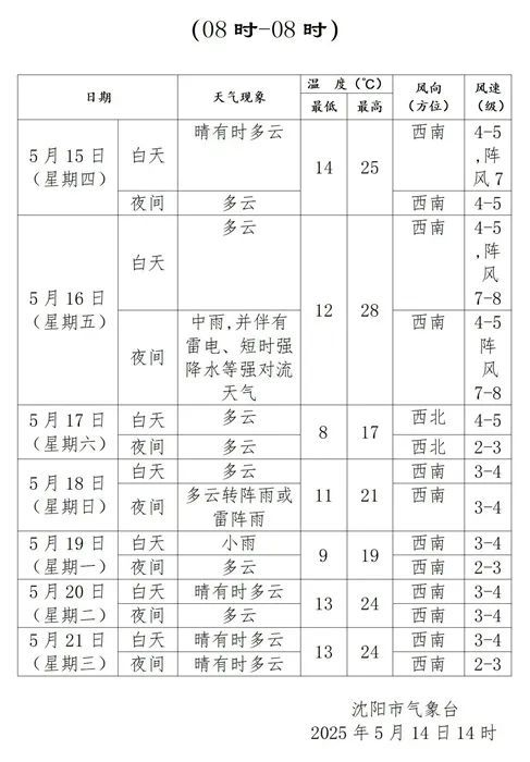 沈阳早知道｜升温(图1)