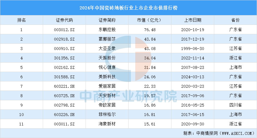 2024年中国瓷砖地板行业上市企业市值排行榜（附榜单）(图1)