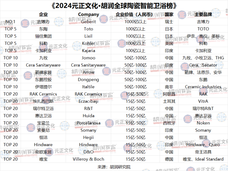 “2024胡润全球陶瓷榜”发布中国7家陶企上榜(图1)