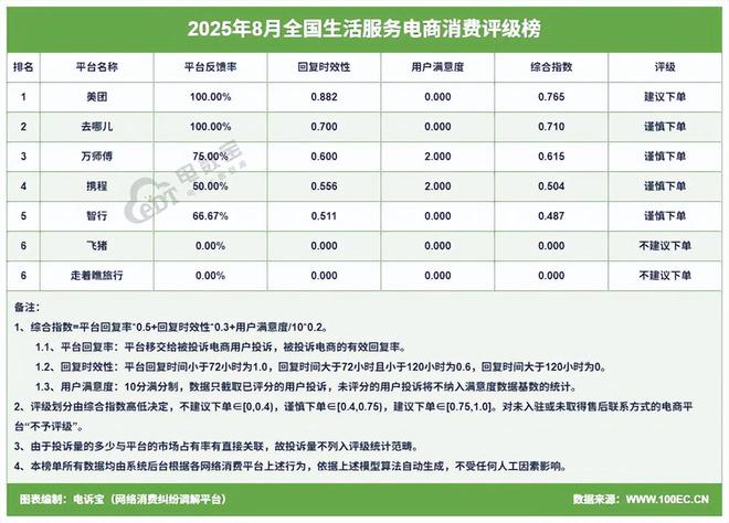 万师傅智行去哪儿飞猪等入选8月生活服务电商十大典型投诉案例(图4)