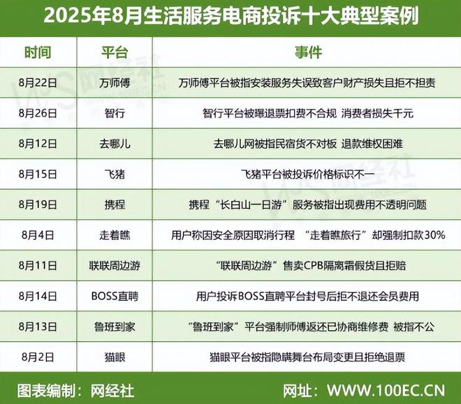 万师傅智行去哪儿飞猪等入选8月生活服务电商十大典型投诉案例(图6)