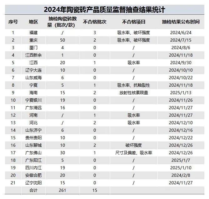 2024年瓷砖抽检不合格率超57%！瓷砖质量不好问题在于……(图2)