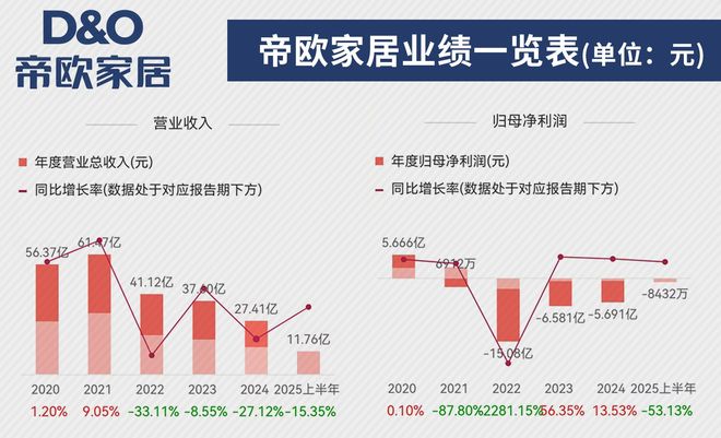 帝欧水华：27亿亏损下的AI狂想(图1)