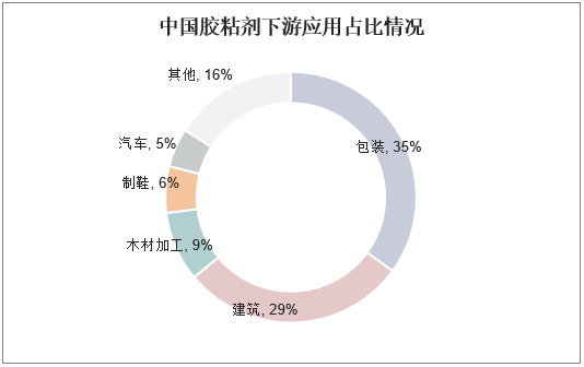 2024年瓷砖粘合剂市场前景分析：全球瓷砖粘合剂市场规模将达到665亿美元(图1)