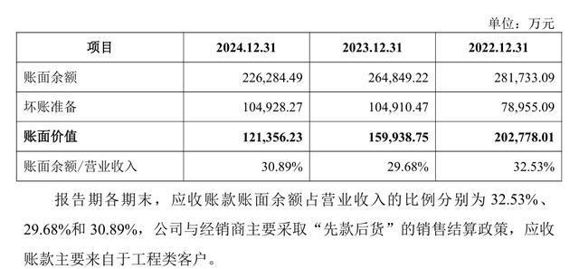 马可波罗三年闯A股：业绩连跌房企客户逾期推高坏账(图2)