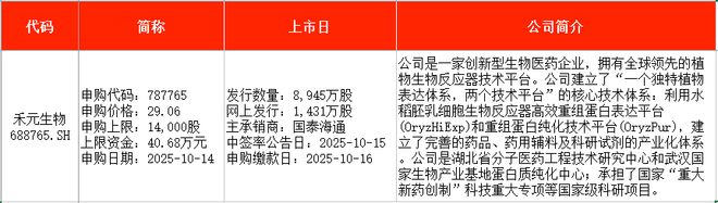 IPO周报｜本周新股五连发天天可打新(图3)