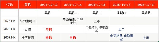 IPO周报｜本周新股五连发天天可打新(图9)