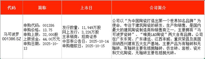 IPO周报｜本周新股五连发天天可打新(图2)