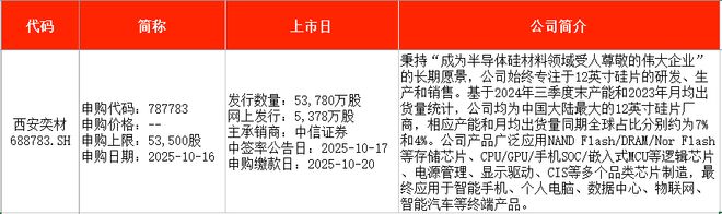 IPO周报｜本周新股五连发天天可打新(图5)