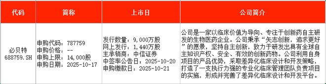 IPO周报｜本周新股五连发天天可打新(图6)