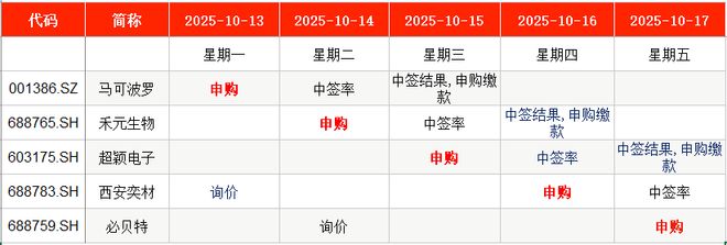 IPO周报｜本周新股五连发天天可打新(图1)