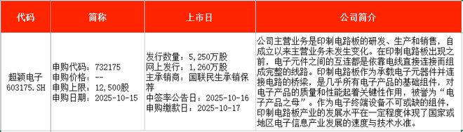 IPO周报｜本周新股五连发天天可打新(图4)