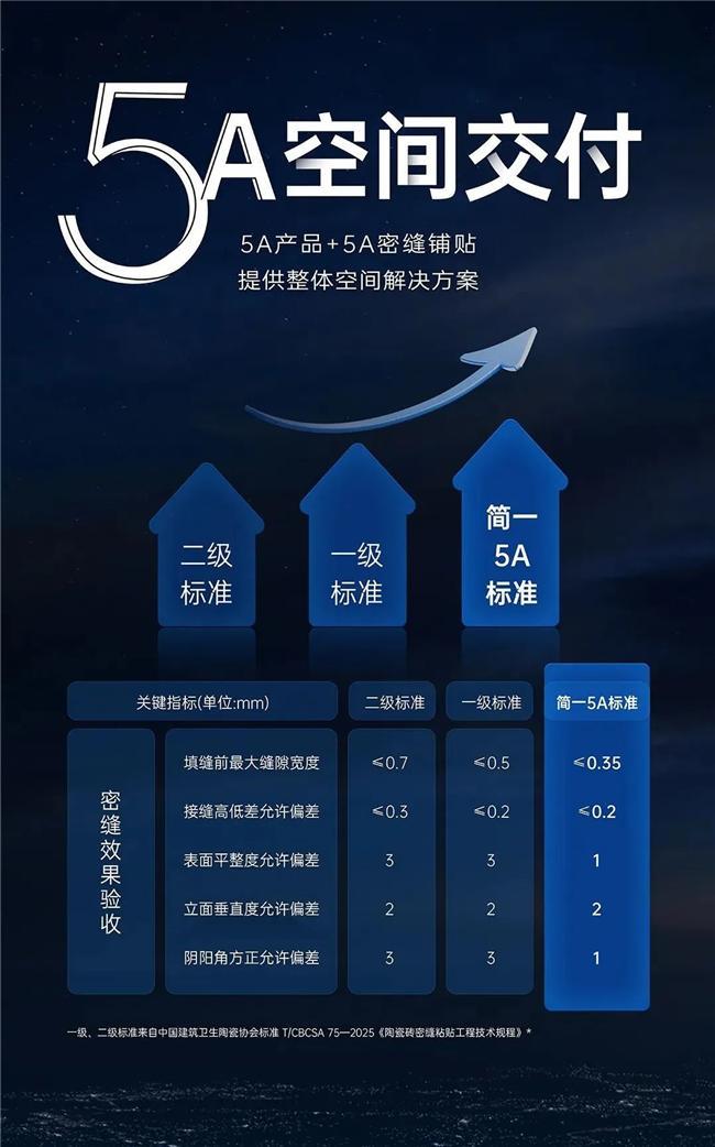 将交付服务为标准简一牵头制定《陶瓷砖密缝粘贴工程技术规程(图3)