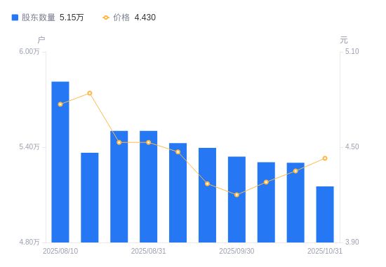 悦心健康A股股东户数减少1490户降幅281%(图1)