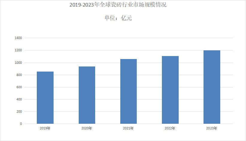 2024年瓷砖行业发展前景分析：瓷砖市场规模达到约1200亿元(图1)