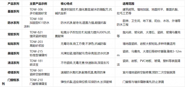 如何选择靠谱铺贴辅材？贴得稳八大系列全覆盖(图4)