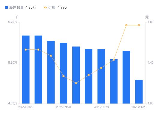 悦心健康A股股东户数减少4281户降幅811%(图1)