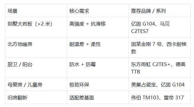 怕掉砖避坑指南！瓷砖胶十大品牌深度测评：家里贴砖怎么选？(图12)