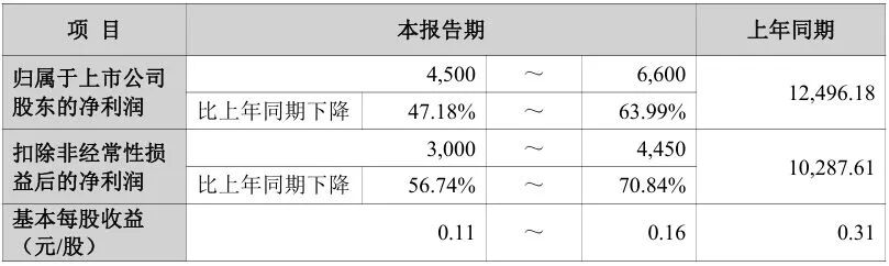 陶瓷巨头蒙娜丽莎2025年净利润预计将“腰斩”！部分高管拟降薪不低于20%(图3)