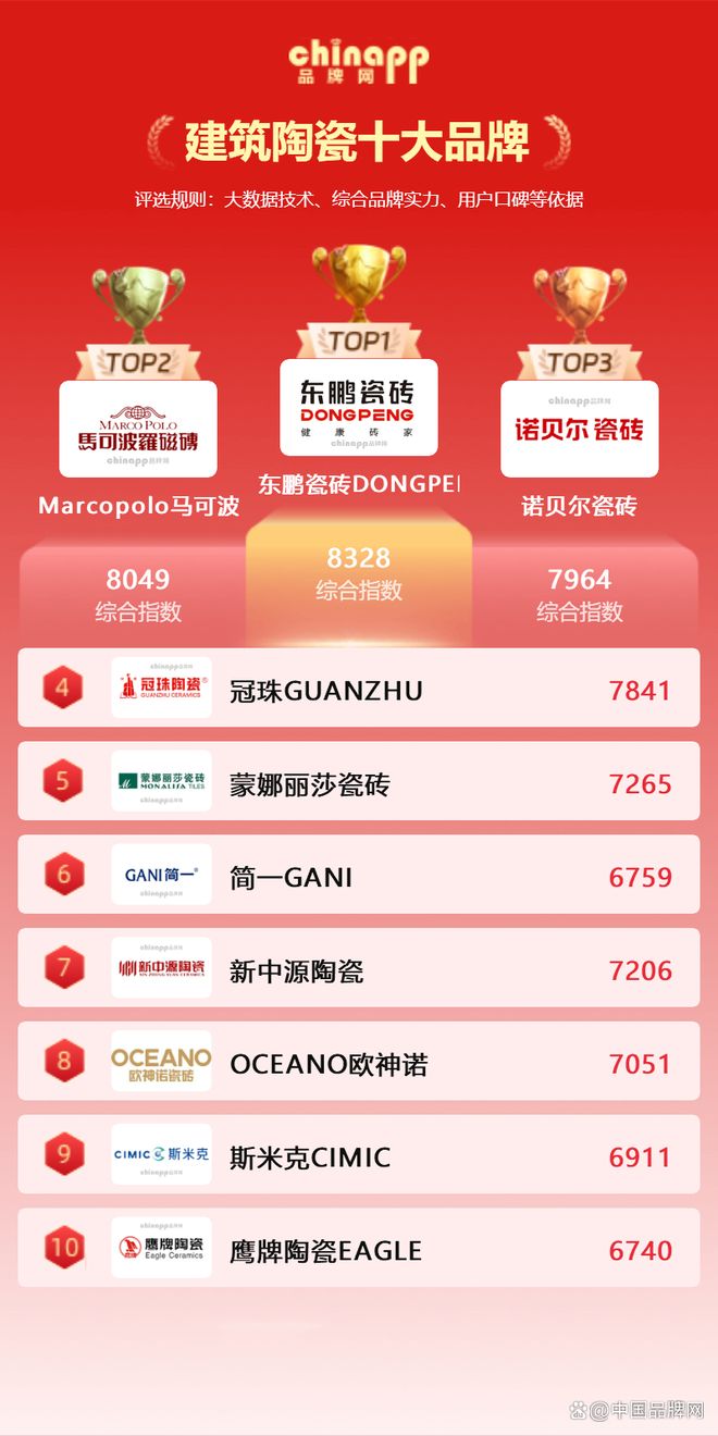 建筑陶瓷十大品牌前十名具有良好的耐久性和稳定性(图1)