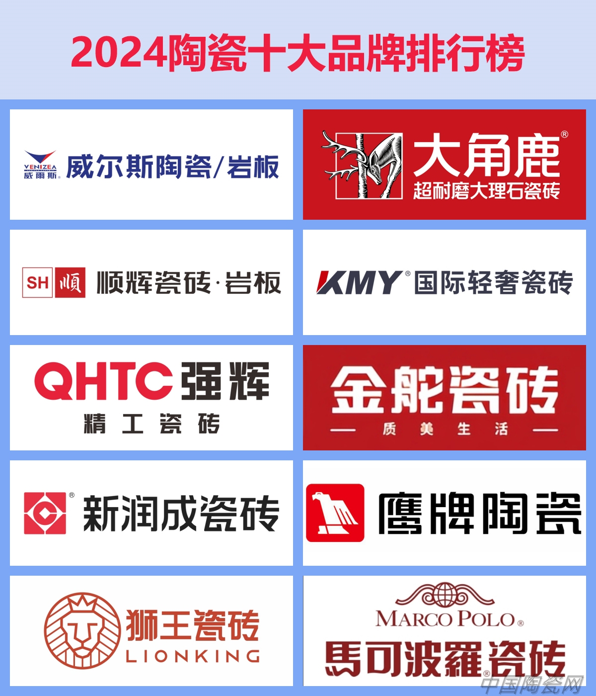 消费者认可信赖！2024陶瓷十大品牌榜单公布(图1)