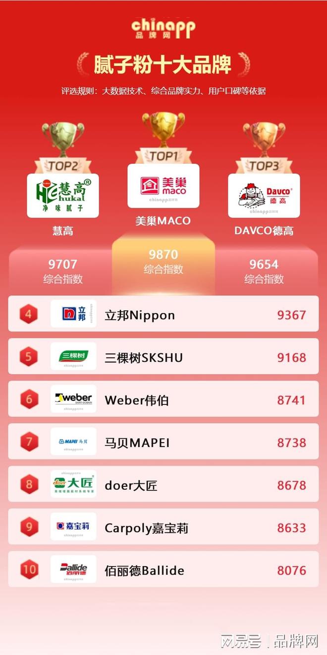 2026最新腻子粉十大品牌名单腻子粉厂家哪家好（chinapp）(图1)